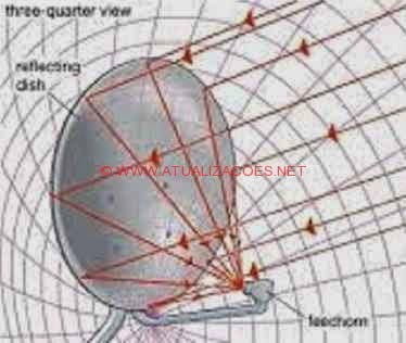 antena-banda-ku-recebe-o-sinal-de-cima-para-baixo TUTORIAL DE COMO APONTAR SUA ANTENA SKS PASSO A PASSO